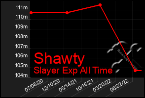 Total Graph of Shawty