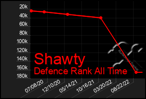 Total Graph of Shawty