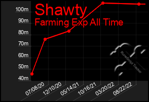 Total Graph of Shawty