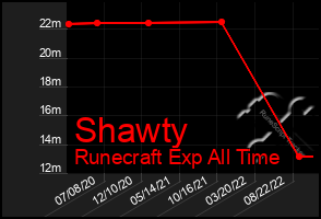 Total Graph of Shawty