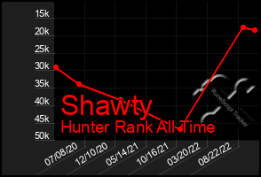 Total Graph of Shawty