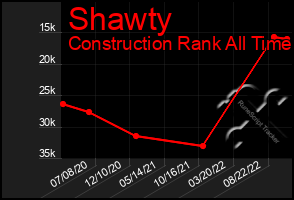 Total Graph of Shawty