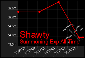 Total Graph of Shawty