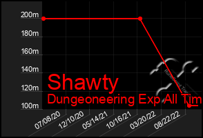 Total Graph of Shawty