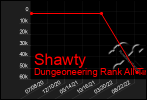 Total Graph of Shawty