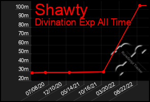 Total Graph of Shawty