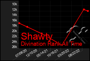 Total Graph of Shawty