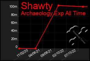 Total Graph of Shawty