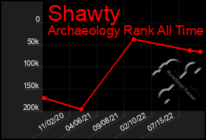 Total Graph of Shawty