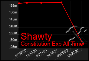 Total Graph of Shawty