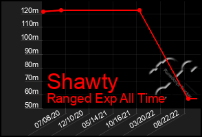 Total Graph of Shawty