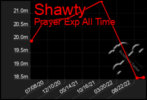 Total Graph of Shawty