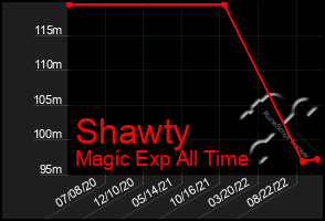 Total Graph of Shawty