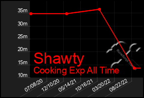 Total Graph of Shawty