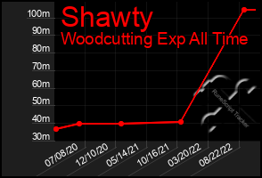 Total Graph of Shawty