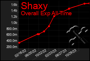 Total Graph of Shaxy