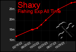 Total Graph of Shaxy