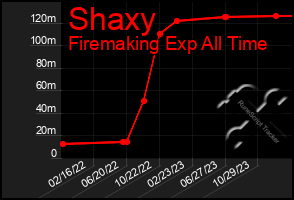 Total Graph of Shaxy