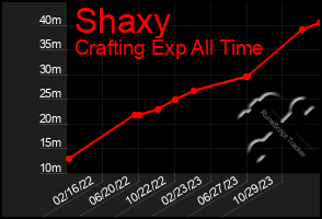 Total Graph of Shaxy