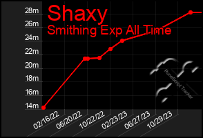 Total Graph of Shaxy