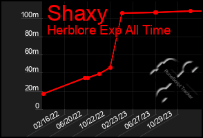 Total Graph of Shaxy