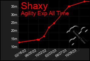 Total Graph of Shaxy