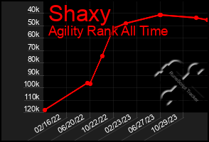 Total Graph of Shaxy