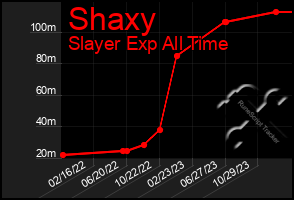 Total Graph of Shaxy