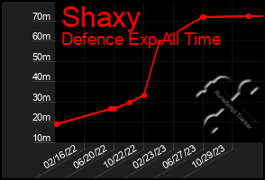 Total Graph of Shaxy