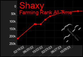 Total Graph of Shaxy