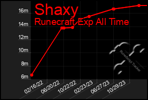 Total Graph of Shaxy