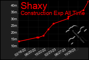 Total Graph of Shaxy