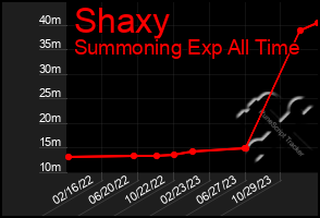 Total Graph of Shaxy