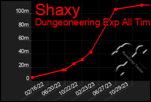 Total Graph of Shaxy