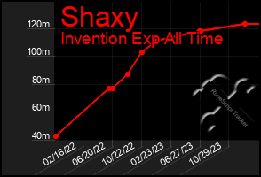 Total Graph of Shaxy