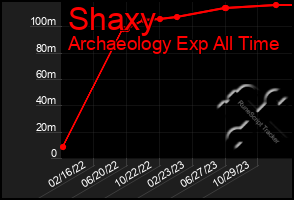 Total Graph of Shaxy