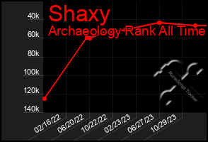 Total Graph of Shaxy