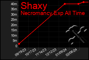 Total Graph of Shaxy