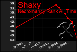 Total Graph of Shaxy