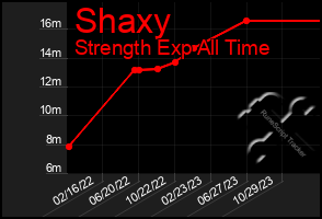 Total Graph of Shaxy