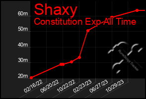 Total Graph of Shaxy