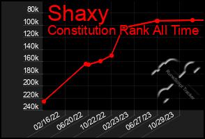 Total Graph of Shaxy