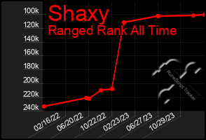 Total Graph of Shaxy