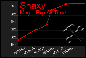 Total Graph of Shaxy