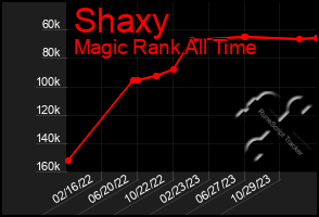 Total Graph of Shaxy