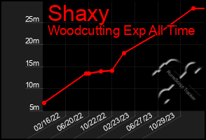 Total Graph of Shaxy