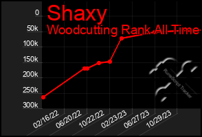 Total Graph of Shaxy