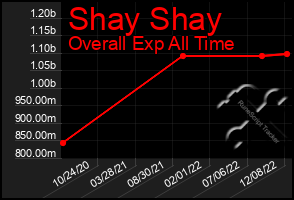 Total Graph of Shay Shay