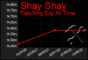 Total Graph of Shay Shay