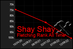 Total Graph of Shay Shay